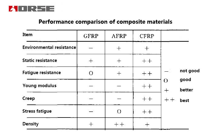 Properties of FRP composites Properties of FRP composites